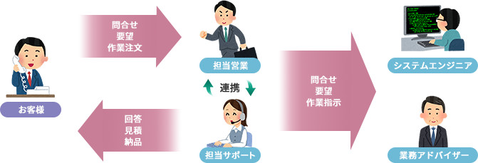 ��̳˭�٤ʥ����åդˤ�륵�ݡ���